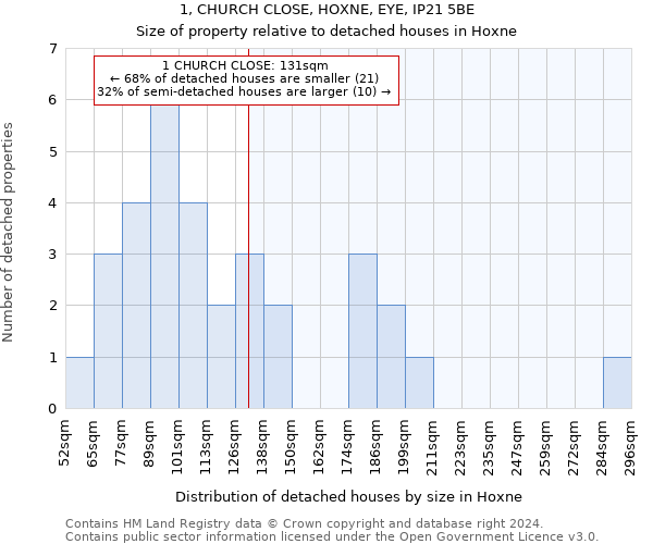 1, CHURCH CLOSE, HOXNE, EYE, IP21 5BE: Size of property relative to detached houses in Hoxne