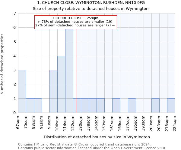 1, CHURCH CLOSE, WYMINGTON, RUSHDEN, NN10 9FG: Size of property relative to detached houses in Wymington