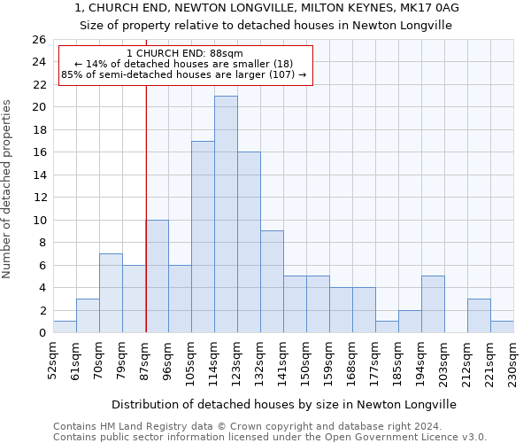 1, CHURCH END, NEWTON LONGVILLE, MILTON KEYNES, MK17 0AG: Size of property relative to detached houses in Newton Longville