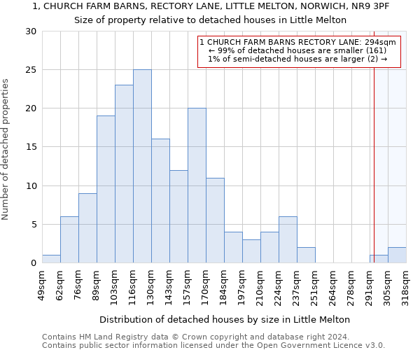 1, CHURCH FARM BARNS, RECTORY LANE, LITTLE MELTON, NORWICH, NR9 3PF: Size of property relative to detached houses in Little Melton