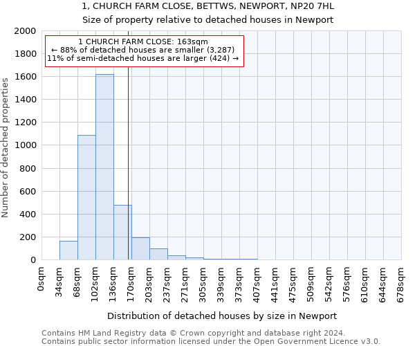 1, CHURCH FARM CLOSE, BETTWS, NEWPORT, NP20 7HL: Size of property relative to detached houses in Newport