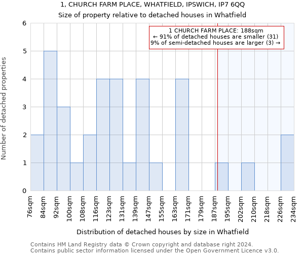 1, CHURCH FARM PLACE, WHATFIELD, IPSWICH, IP7 6QQ: Size of property relative to detached houses in Whatfield