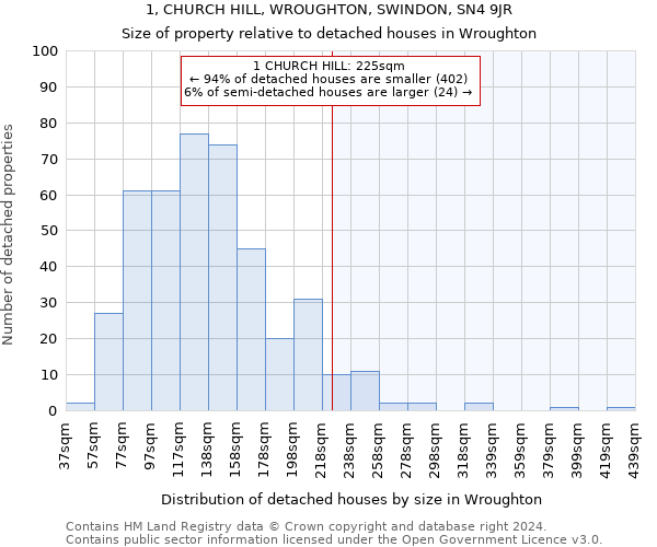 1, CHURCH HILL, WROUGHTON, SWINDON, SN4 9JR: Size of property relative to detached houses in Wroughton