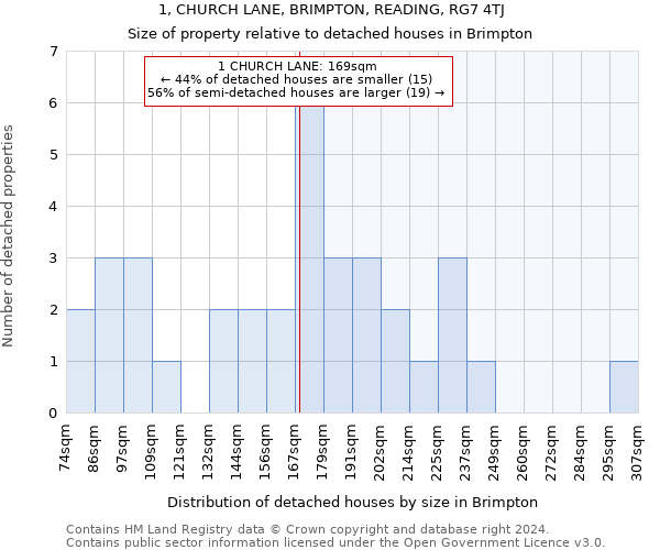 1, CHURCH LANE, BRIMPTON, READING, RG7 4TJ: Size of property relative to detached houses in Brimpton