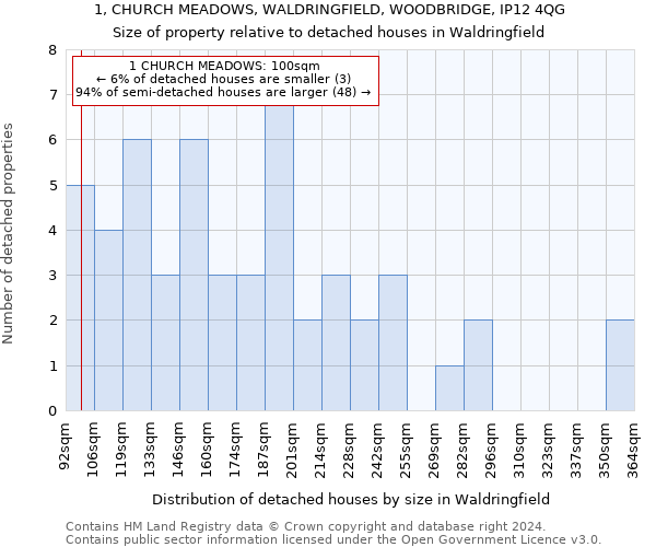 1, CHURCH MEADOWS, WALDRINGFIELD, WOODBRIDGE, IP12 4QG: Size of property relative to detached houses in Waldringfield