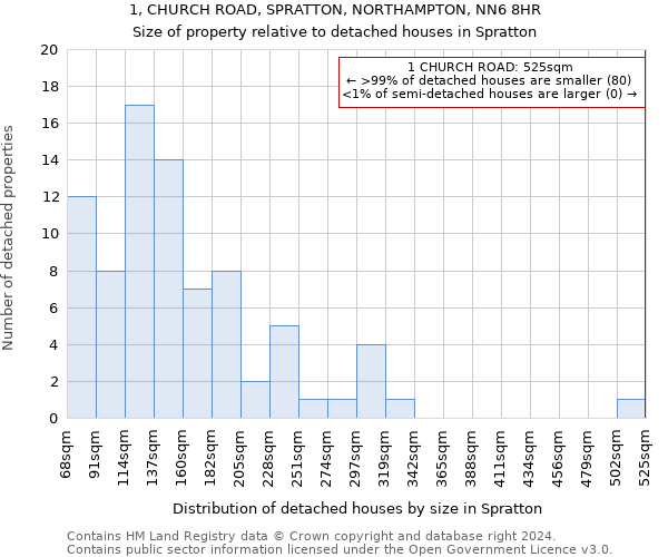 1, CHURCH ROAD, SPRATTON, NORTHAMPTON, NN6 8HR: Size of property relative to detached houses in Spratton