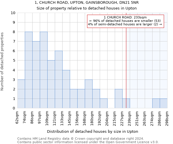 1, CHURCH ROAD, UPTON, GAINSBOROUGH, DN21 5NR: Size of property relative to detached houses in Upton