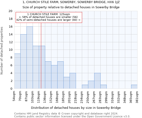 1, CHURCH STILE FARM, SOWERBY, SOWERBY BRIDGE, HX6 1JZ: Size of property relative to detached houses in Sowerby Bridge