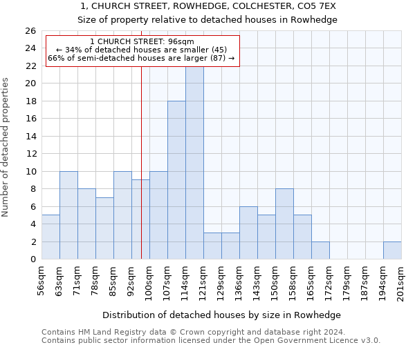 1, CHURCH STREET, ROWHEDGE, COLCHESTER, CO5 7EX: Size of property relative to detached houses in Rowhedge