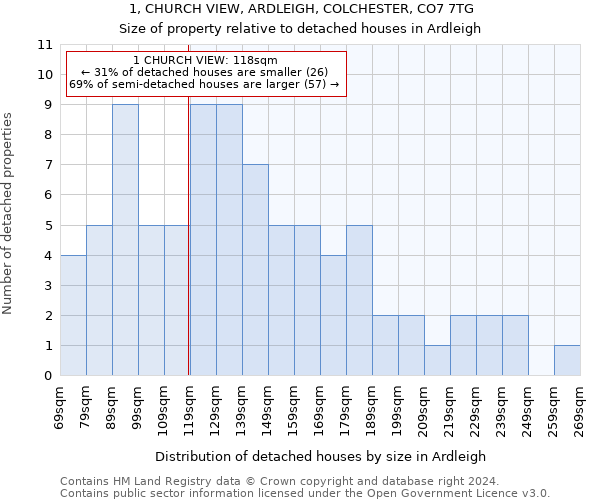 1, CHURCH VIEW, ARDLEIGH, COLCHESTER, CO7 7TG: Size of property relative to detached houses in Ardleigh