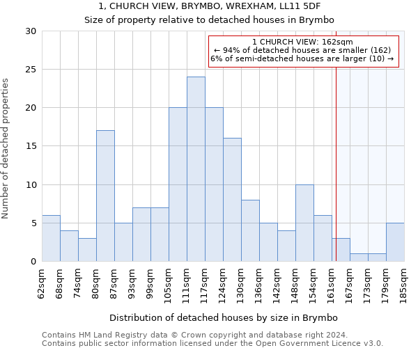 1, CHURCH VIEW, BRYMBO, WREXHAM, LL11 5DF: Size of property relative to detached houses in Brymbo