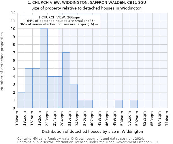 1, CHURCH VIEW, WIDDINGTON, SAFFRON WALDEN, CB11 3GU: Size of property relative to detached houses in Widdington