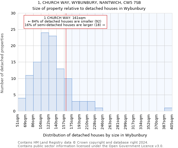 1, CHURCH WAY, WYBUNBURY, NANTWICH, CW5 7SB: Size of property relative to detached houses in Wybunbury