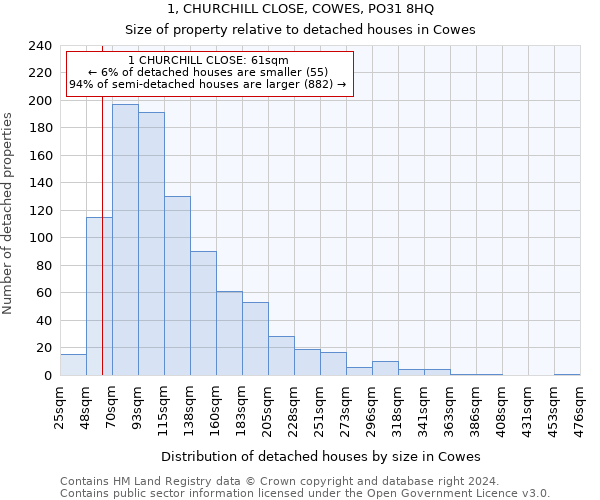 1, CHURCHILL CLOSE, COWES, PO31 8HQ: Size of property relative to detached houses in Cowes