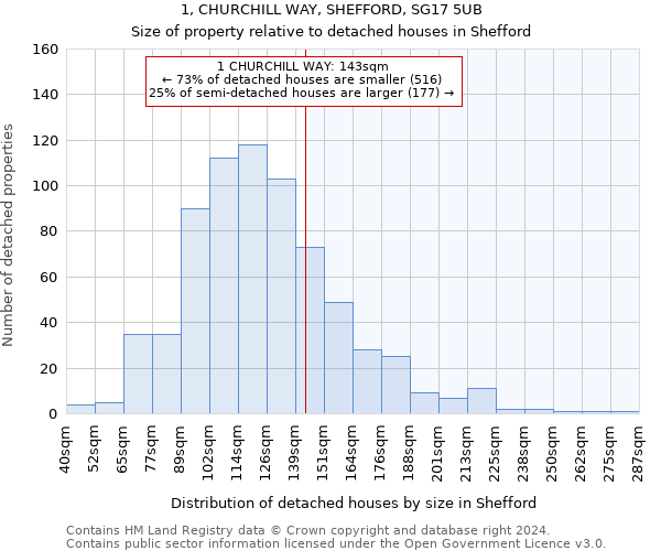 1, CHURCHILL WAY, SHEFFORD, SG17 5UB: Size of property relative to detached houses in Shefford