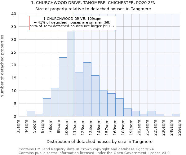 1, CHURCHWOOD DRIVE, TANGMERE, CHICHESTER, PO20 2FN: Size of property relative to detached houses in Tangmere