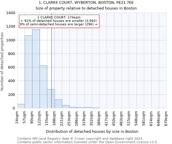 1, CLARKE COURT, WYBERTON, BOSTON, PE21 7EE: Size of property relative to detached houses in Boston