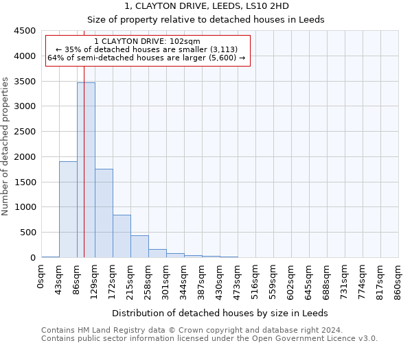 1, CLAYTON DRIVE, LEEDS, LS10 2HD: Size of property relative to detached houses in Leeds