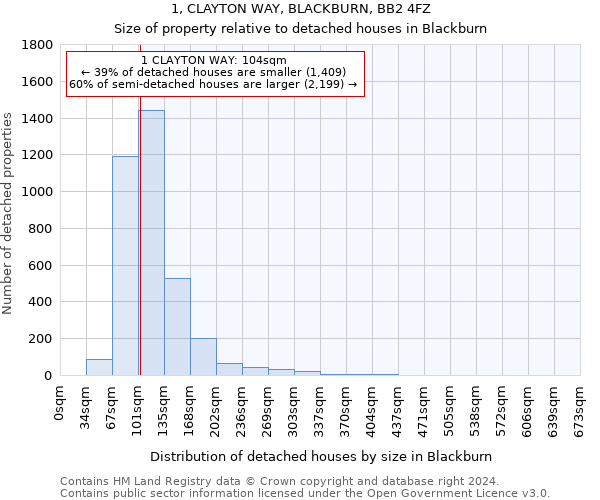 1, CLAYTON WAY, BLACKBURN, BB2 4FZ: Size of property relative to detached houses in Blackburn