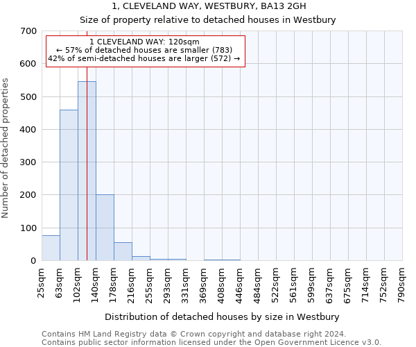 1, CLEVELAND WAY, WESTBURY, BA13 2GH: Size of property relative to detached houses in Westbury