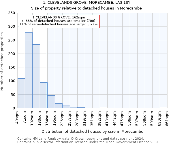 1, CLEVELANDS GROVE, MORECAMBE, LA3 1SY: Size of property relative to detached houses in Morecambe