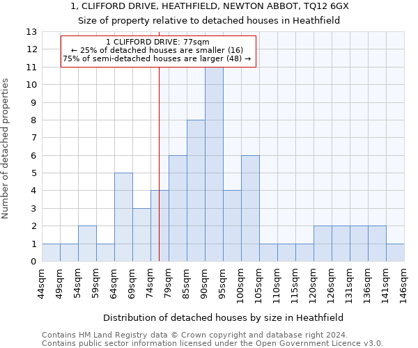 1, CLIFFORD DRIVE, HEATHFIELD, NEWTON ABBOT, TQ12 6GX: Size of property relative to detached houses in Heathfield