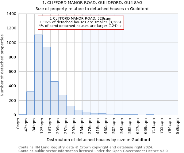 1, CLIFFORD MANOR ROAD, GUILDFORD, GU4 8AG: Size of property relative to detached houses in Guildford