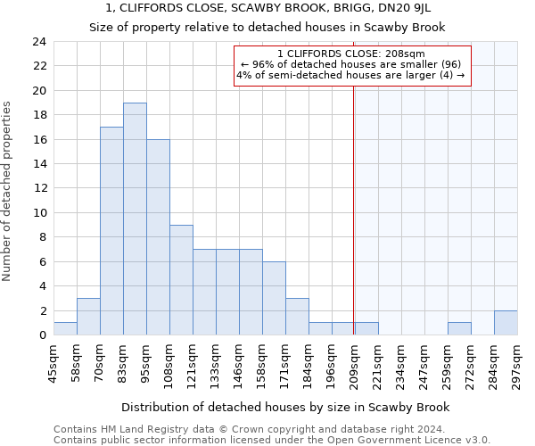 1, CLIFFORDS CLOSE, SCAWBY BROOK, BRIGG, DN20 9JL: Size of property relative to detached houses in Scawby Brook