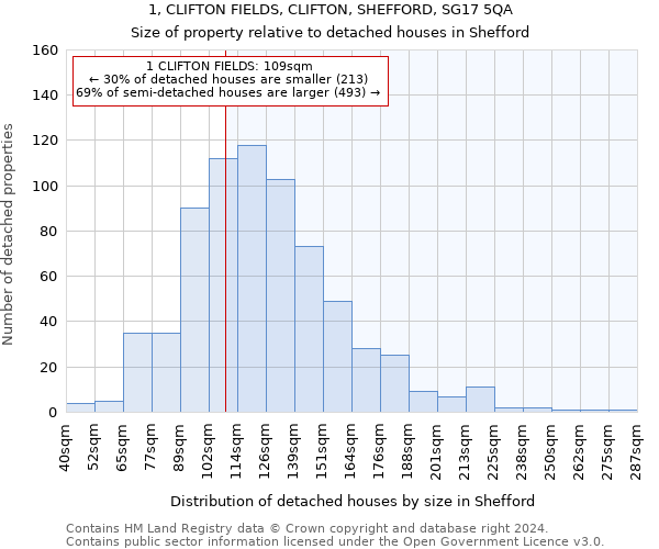 1, CLIFTON FIELDS, CLIFTON, SHEFFORD, SG17 5QA: Size of property relative to detached houses in Shefford