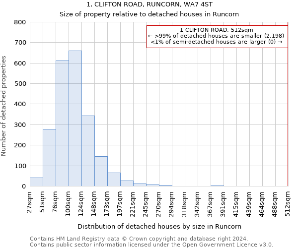 1, CLIFTON ROAD, RUNCORN, WA7 4ST: Size of property relative to detached houses in Runcorn