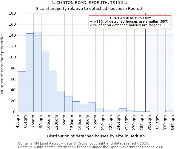 1, CLINTON ROAD, REDRUTH, TR15 2LL: Size of property relative to detached houses in Redruth