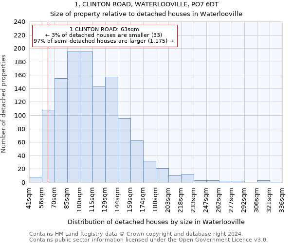 1, CLINTON ROAD, WATERLOOVILLE, PO7 6DT: Size of property relative to detached houses in Waterlooville