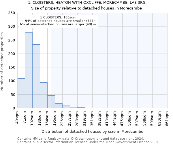 1, CLOISTERS, HEATON WITH OXCLIFFE, MORECAMBE, LA3 3RG: Size of property relative to detached houses in Morecambe