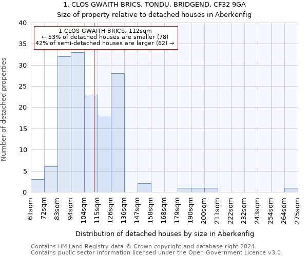 1, CLOS GWAITH BRICS, TONDU, BRIDGEND, CF32 9GA: Size of property relative to detached houses in Aberkenfig