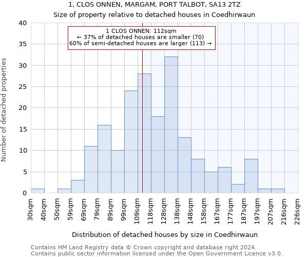 1, CLOS ONNEN, MARGAM, PORT TALBOT, SA13 2TZ: Size of property relative to detached houses in Coedhirwaun