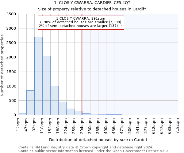 1, CLOS Y CWARRA, CARDIFF, CF5 4QT: Size of property relative to detached houses in Cardiff