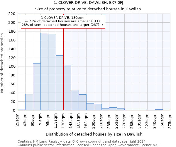 1, CLOVER DRIVE, DAWLISH, EX7 0FJ: Size of property relative to detached houses in Dawlish