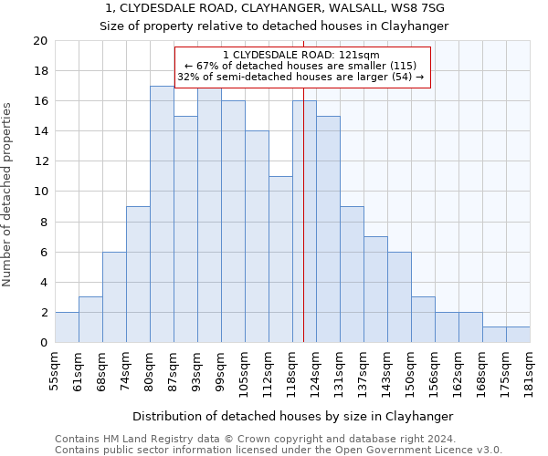 1, CLYDESDALE ROAD, CLAYHANGER, WALSALL, WS8 7SG: Size of property relative to detached houses in Clayhanger