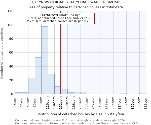 1, CLYNGWYN ROAD, YSTALYFERA, SWANSEA, SA9 2AE: Size of property relative to detached houses in Ystalyfera