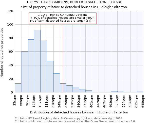 1, CLYST HAYES GARDENS, BUDLEIGH SALTERTON, EX9 6BE: Size of property relative to detached houses in Budleigh Salterton