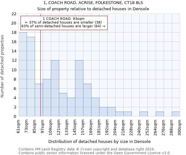 1, COACH ROAD, ACRISE, FOLKESTONE, CT18 8LS: Size of property relative to detached houses in Densole