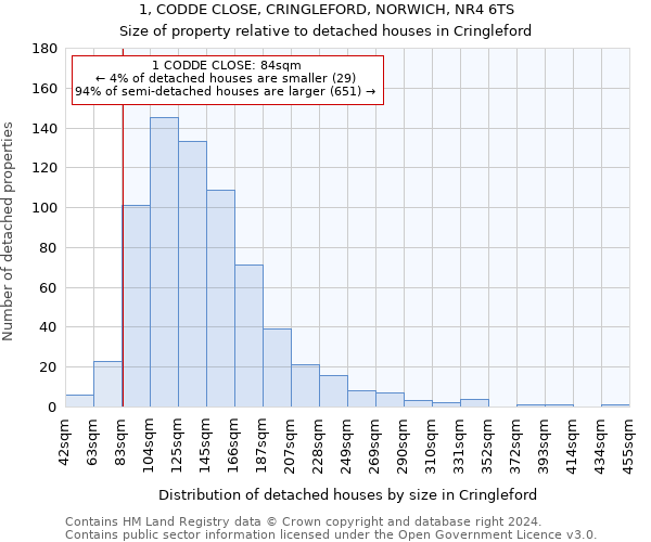 1, CODDE CLOSE, CRINGLEFORD, NORWICH, NR4 6TS: Size of property relative to detached houses in Cringleford