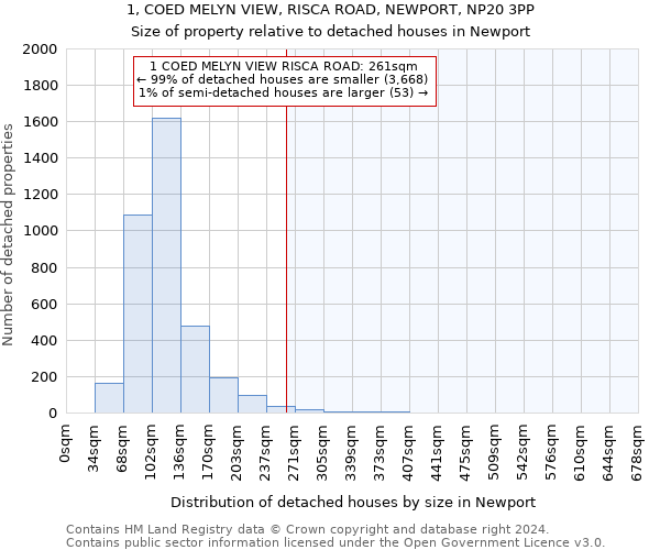 1, COED MELYN VIEW, RISCA ROAD, NEWPORT, NP20 3PP: Size of property relative to detached houses in Newport