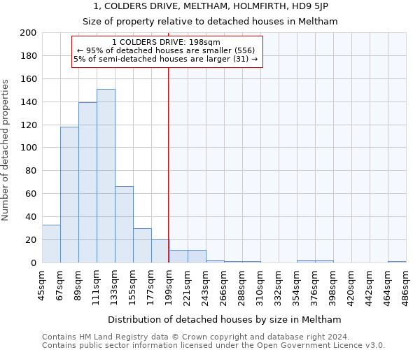 1, COLDERS DRIVE, MELTHAM, HOLMFIRTH, HD9 5JP: Size of property relative to detached houses in Meltham