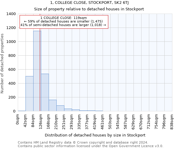 1, COLLEGE CLOSE, STOCKPORT, SK2 6TJ: Size of property relative to detached houses in Stockport