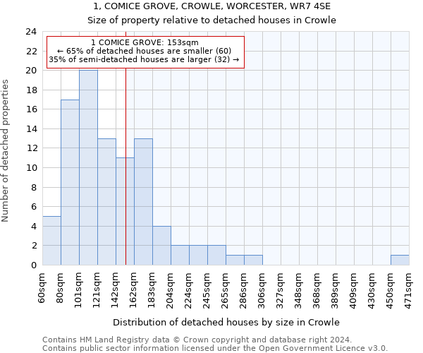 1, COMICE GROVE, CROWLE, WORCESTER, WR7 4SE: Size of property relative to detached houses in Crowle