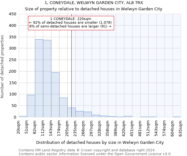 1, CONEYDALE, WELWYN GARDEN CITY, AL8 7RX: Size of property relative to detached houses in Welwyn Garden City