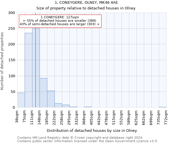 1, CONEYGERE, OLNEY, MK46 4AE: Size of property relative to detached houses in Olney