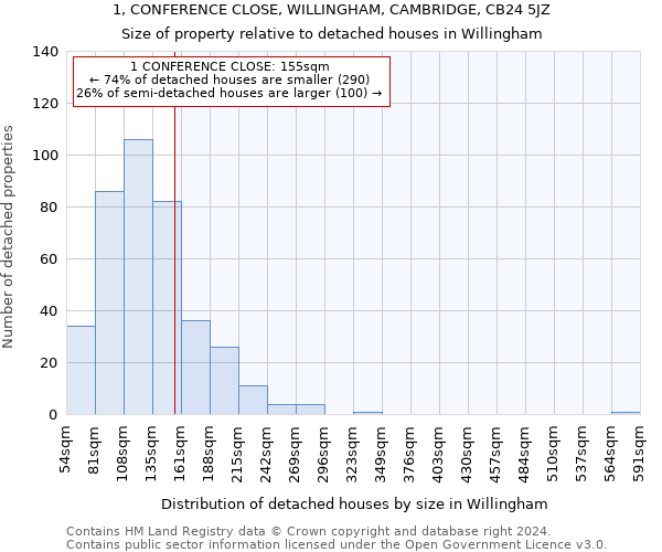 1, CONFERENCE CLOSE, WILLINGHAM, CAMBRIDGE, CB24 5JZ: Size of property relative to detached houses in Willingham