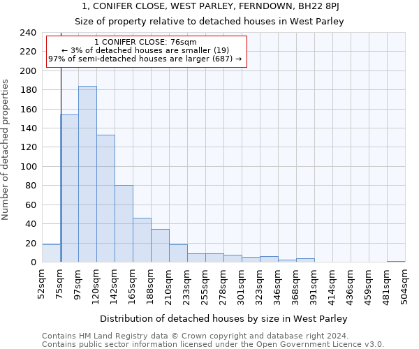 1, CONIFER CLOSE, WEST PARLEY, FERNDOWN, BH22 8PJ: Size of property relative to detached houses in West Parley